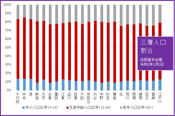 2020グラフ03三層人口割合