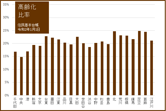 2020グラフ05高齢化比率