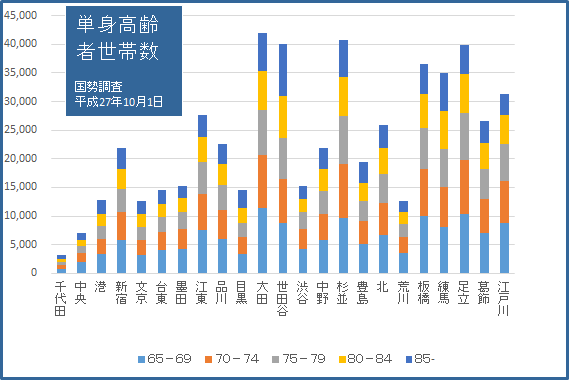 2020グラフ08単身高齢者世帯数