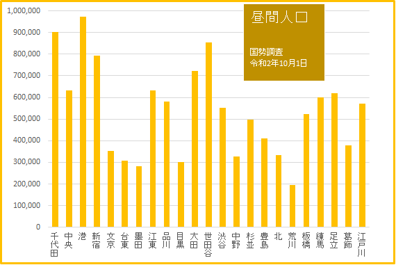 23区の人口と世帯2022