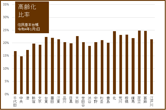 2022グラフ05高齢化比率