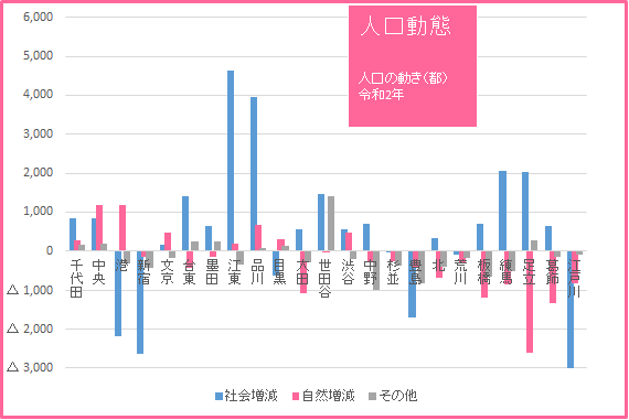 2022グラフ07人口動態