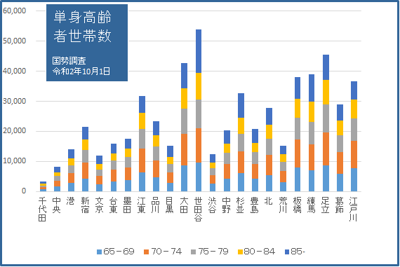 2022グラフ08単身高齢者世帯数