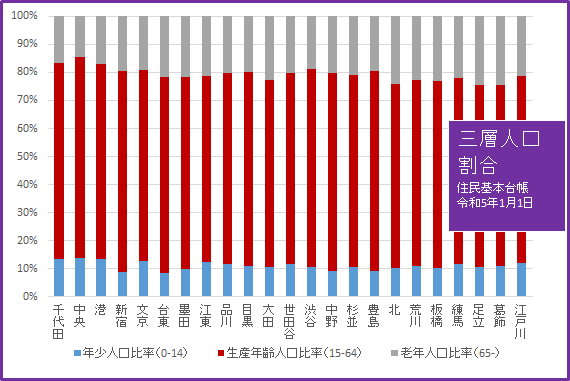 2023グラフ03三層人口比率