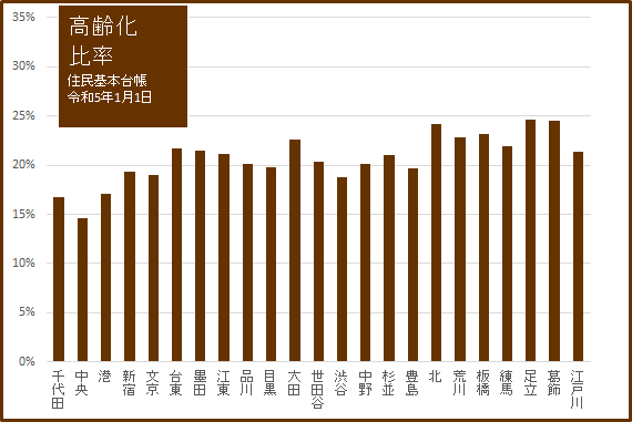 2023グラフ05高齢化比率