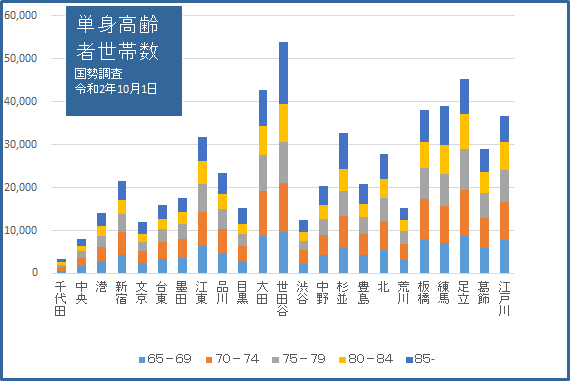 2023グラフ08単身高齢者世帯数