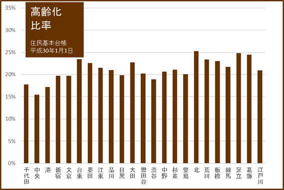 05グラフ高齢化比率