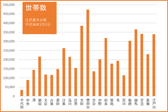 06グラフ世帯数