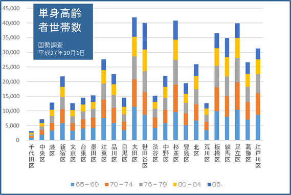 08グラフ単身高齢者世帯数