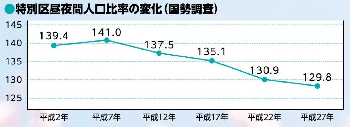 昼夜間人口比率01