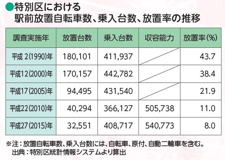 放置自転車01