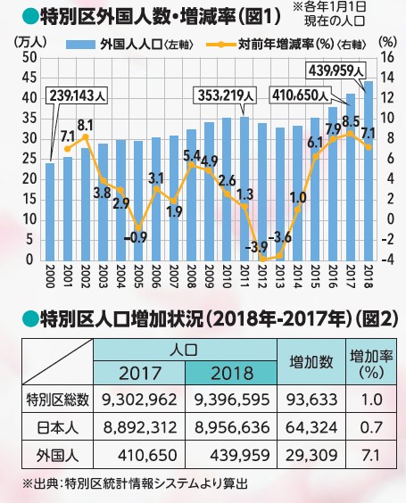 外国人人口