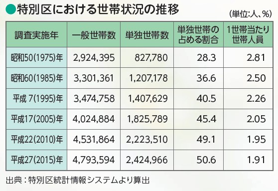 単独世帯01