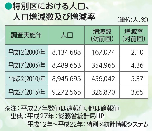 人口国調01