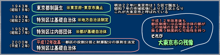 大東京市の残像