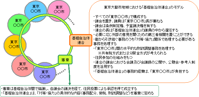 東京大都市地域における「基礎自治体連合」の姿（イメージ）