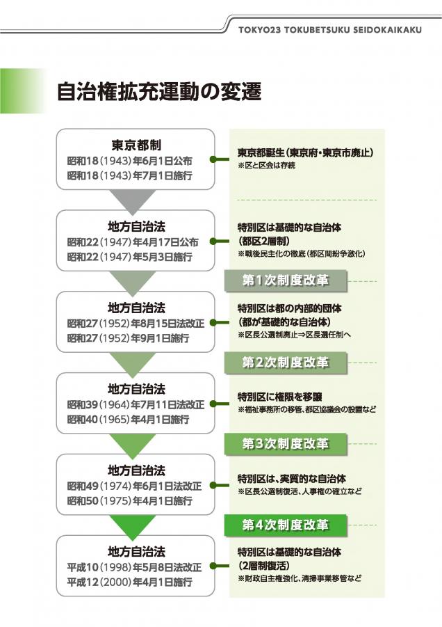 01（特別区制度改革－改正地方自治法施行から20年－）