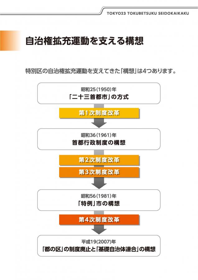 06（特別区制度改革－改正地方自治法施行から20年－）