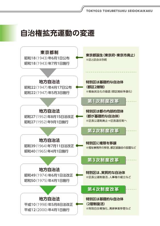 自治権拡充運動の変遷