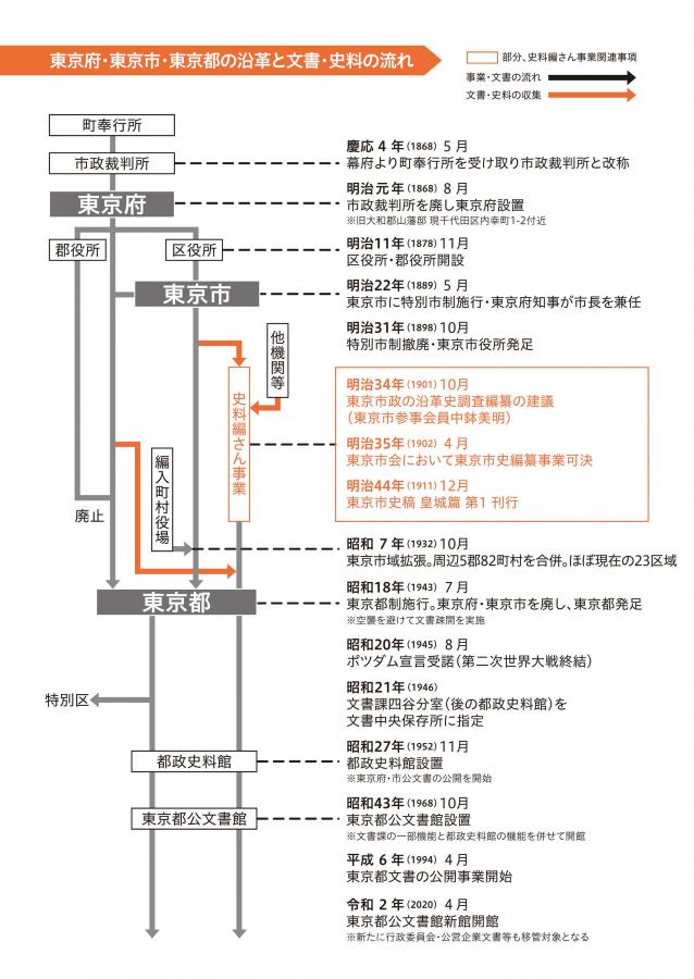 東京府・東京市・東京都の沿革と文書・史料の流れ