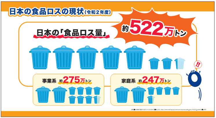 日本の食品ロスの現状（令和2年度）