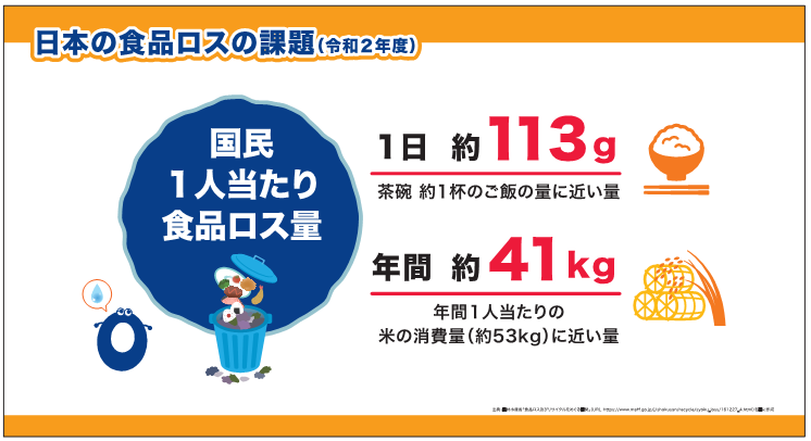 日本の食品ロスの課題（令和2年度）
