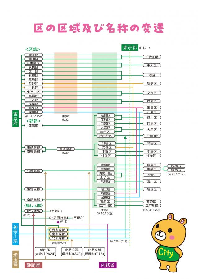 区の区域及び名称の変遷