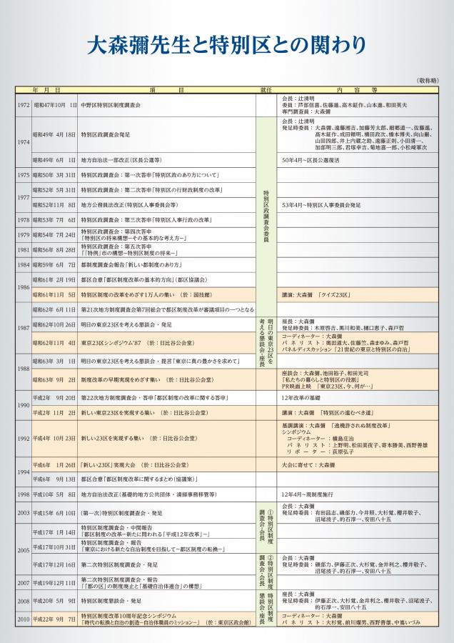大森彌先生と特別区との関わり