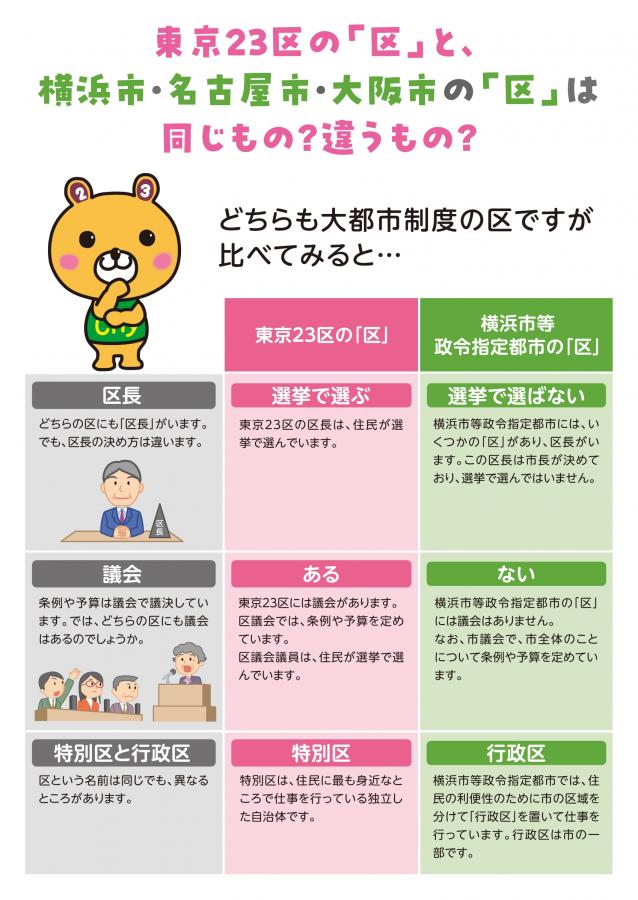 東京23区の「区」と、横浜市・名古屋市・大阪市の「区」は同じもの?違うもの?