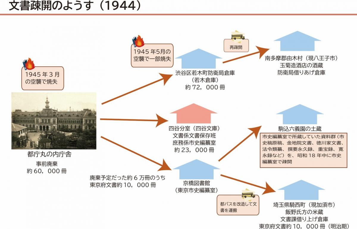 文書疎開のようす