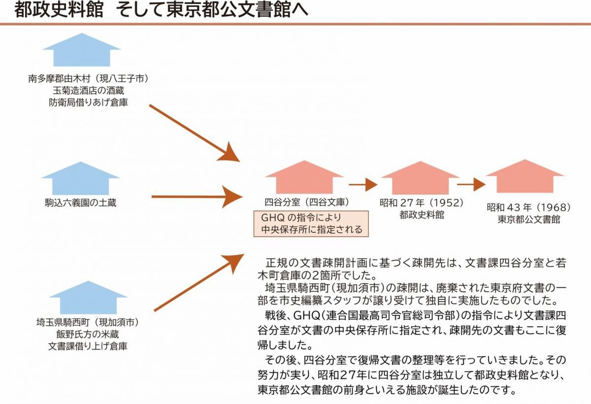 都政資料館そして東京都公文書館へ