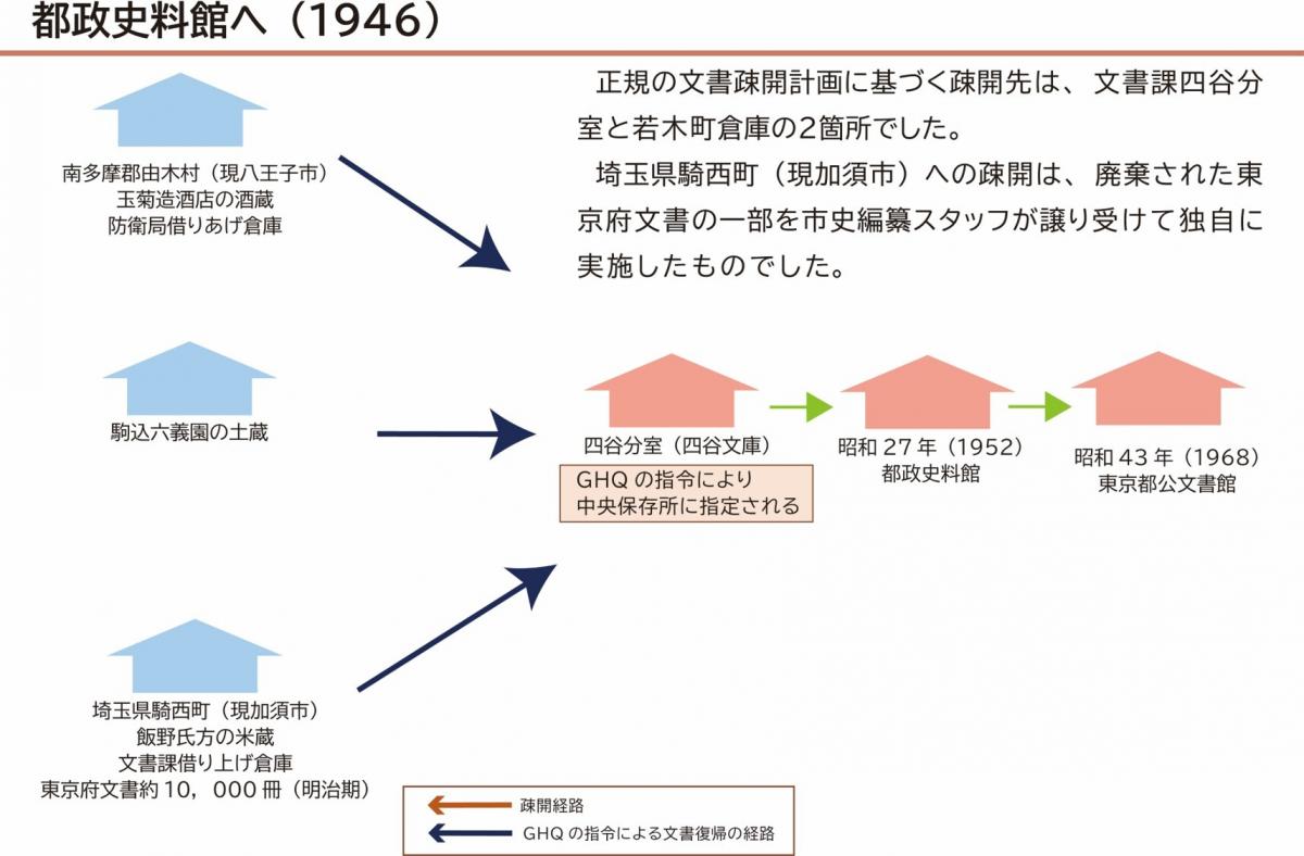 都政史料館へ