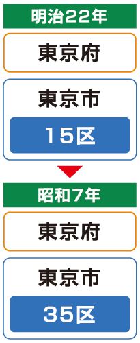 明治22年　東京府　東京市15区から昭和7年　東京府　東京市35区